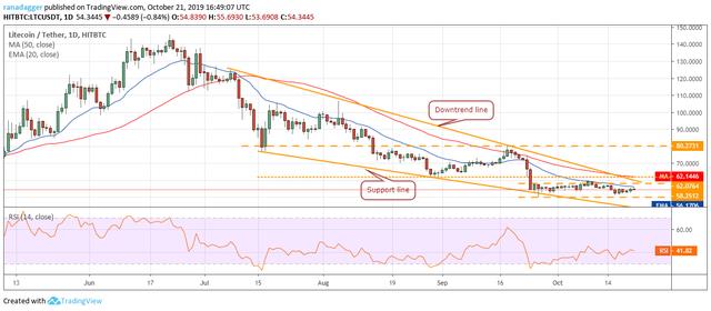 10.21价格分析：BTC，ETH，XRP，BCH，LTC，EOS，BNB，BSV3