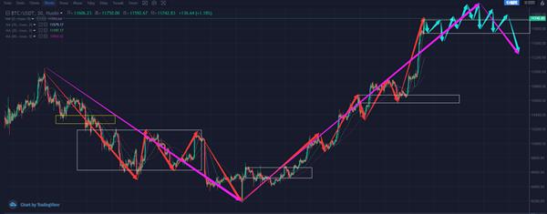 今晚减半的LTC，后市会怎么走？2