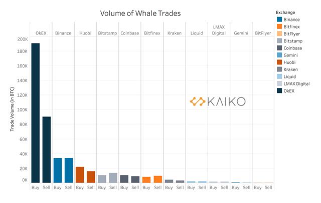 6月OKEx进行超8000笔鲸鱼交易，居交易所之首4