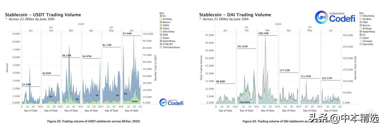 第二季度以太DeFi报告：包装的btc，ETH保险和Yield Farming兴起15
