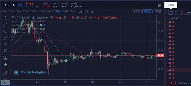 比特币大盘重新回到震荡整理阶段，何时才能一飞冲天？4