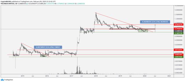 如果XRP跌破2年下降趋势，其价格能否再次上涨180％？2
