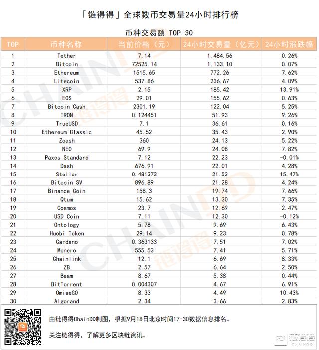 「得得交易榜」XRP单日涨幅达13.91%，Binance位居交易量排行榜第一｜9月18日2