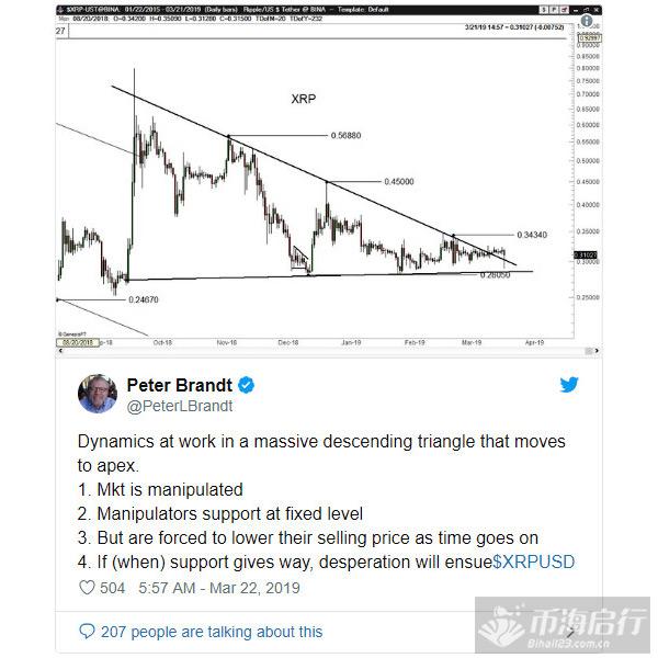 瑞波币（XRP）价格长期原地踏步，市场是否被操纵？2