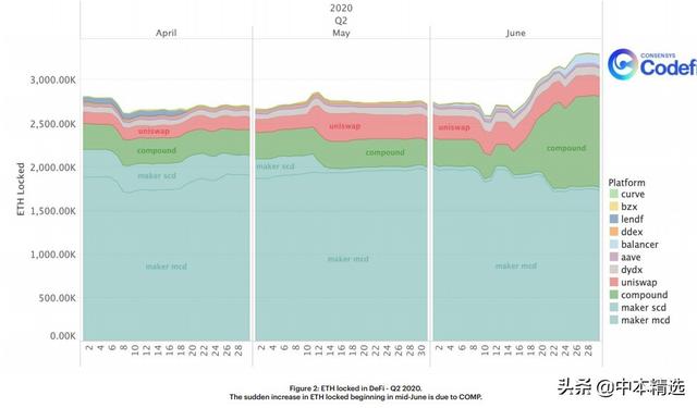 第二季度以太DeFi报告：包装的btc，ETH保险和Yield Farming兴起1