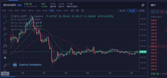 比特币大盘重新回到震荡整理阶段，何时才能一飞冲天？3