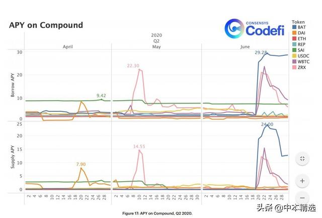第二季度以太DeFi报告：包装的btc，ETH保险和Yield Farming兴起11