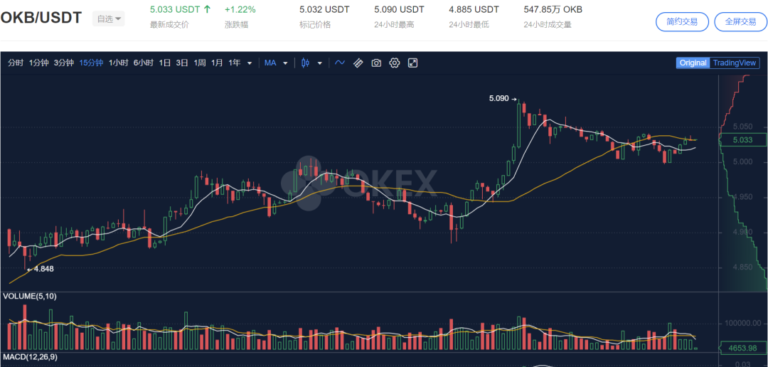 OKEx平台币OKB领涨，蓄势上攻趋势明显