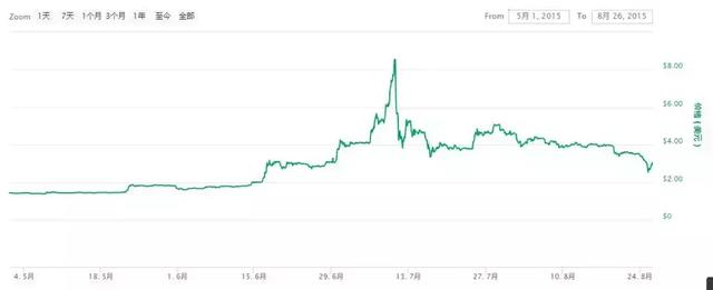 端午节涨超10%！莱特币再度“救市”，6~7月或开启真正减半行情8