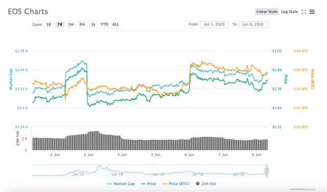 EOS周报 | Voice将于7月4日开放注册；B1参与投票后，超半数出块节点来自中国（6.2-6.8）