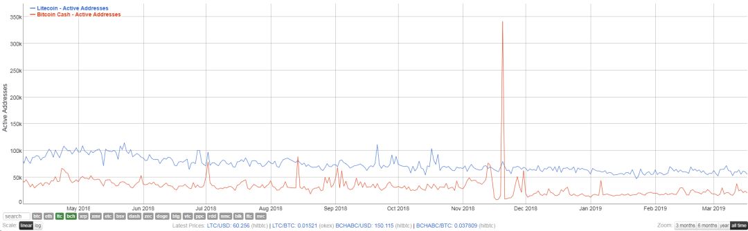 莱特币减产前夕，“莱特银”共识能否重建？8