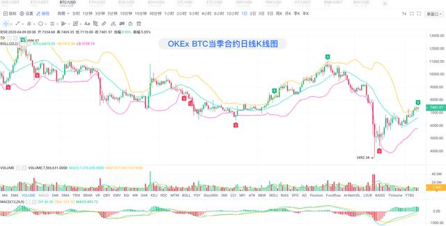OKEx季度合约周报0410：一飞冲天or昙花一现？BTC坚守7000美元寸步不让5