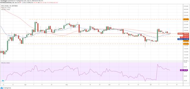7月16日加密货币价格分析：比特币、以太坊、莱特币、瑞波币等6