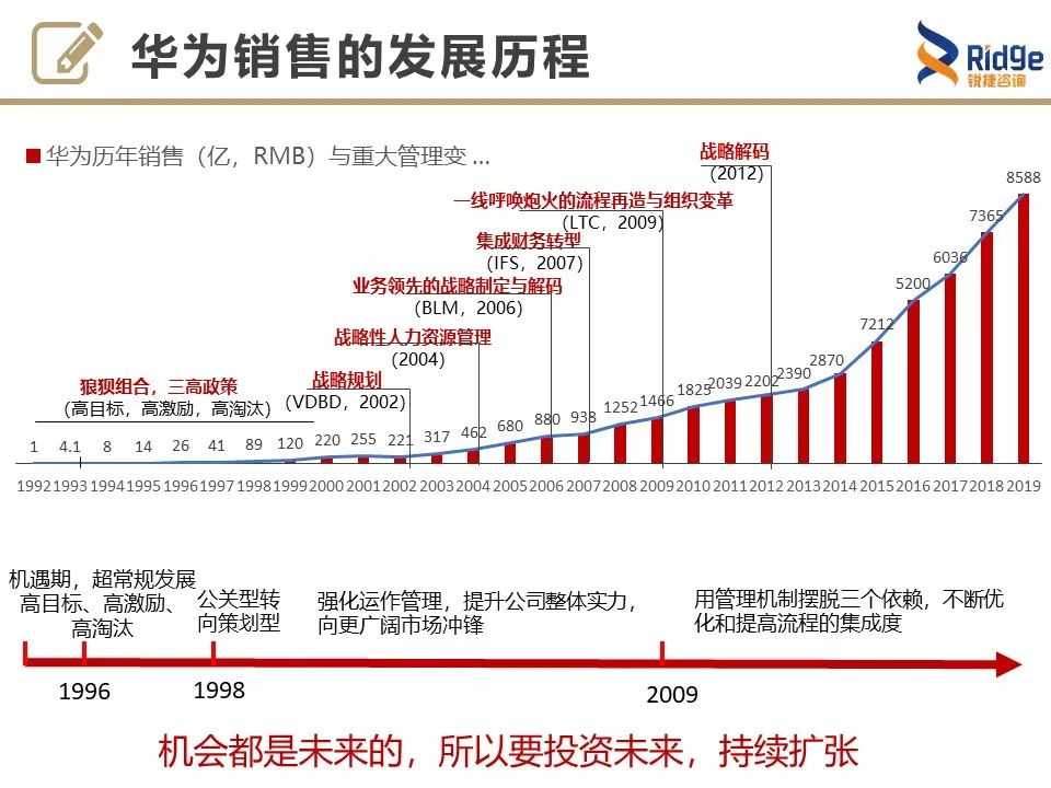 【LTC】华为如何摆脱对销售人员的依赖？5