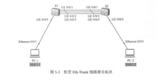 配置Eth-Trunk链路聚合1