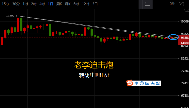 比特币本周面临重大技术形态突破，近期需重点关注5件事3