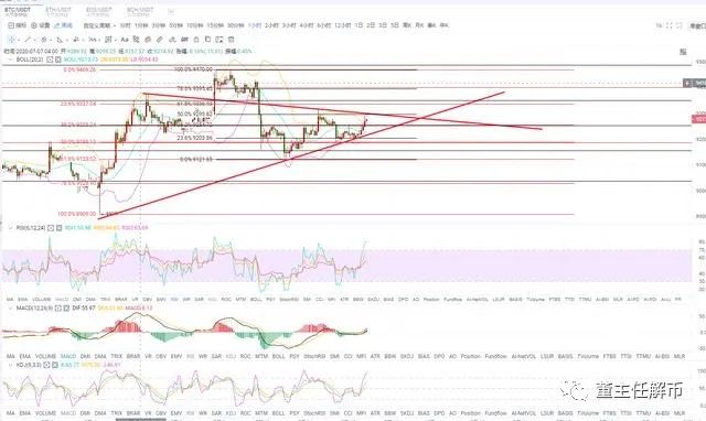 7.12BTC、ETH 行情策略分析及操作，今日市场多头还是比较浓重的，谨防盘面突破下方支撑位即可