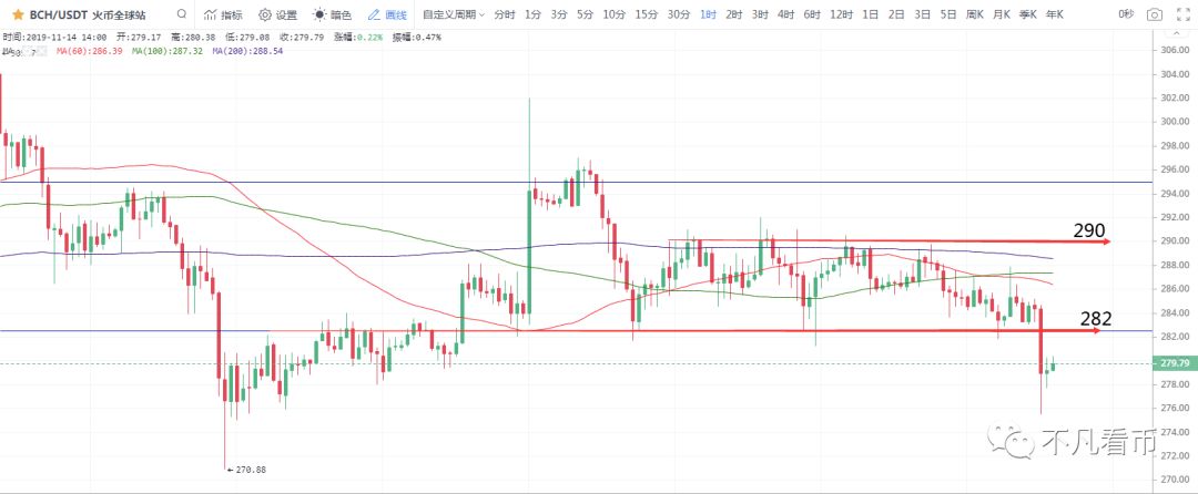 LTC和BCH下探  当心比特币横久必跌8