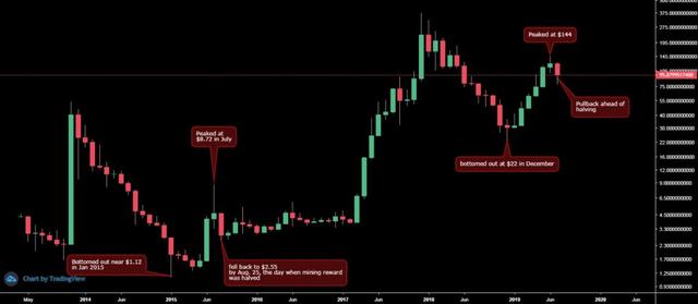 LTC减产的价格规律可以套用在BTC上吗？2