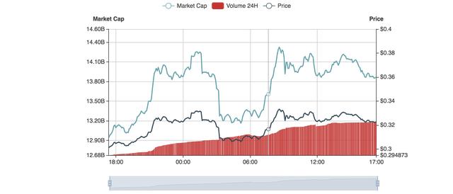 XRP价格达到2020年以来最新高点1