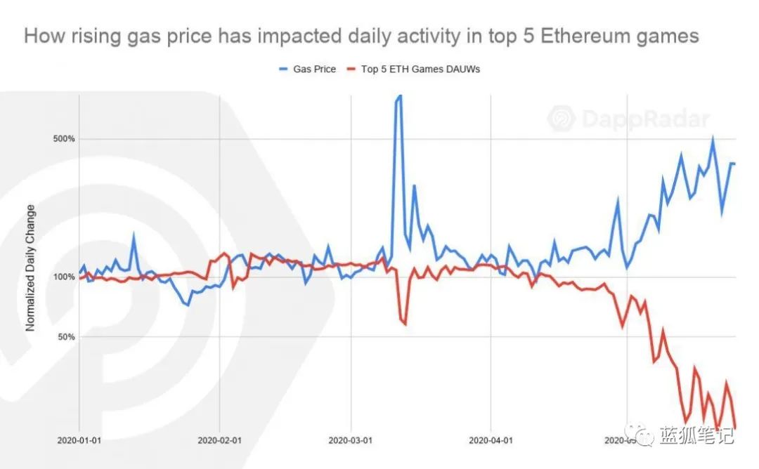 以太坊的Layer 2赛道