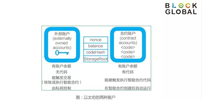 以太坊白皮书与区块链2.03 以太坊白皮书与区块链2.03