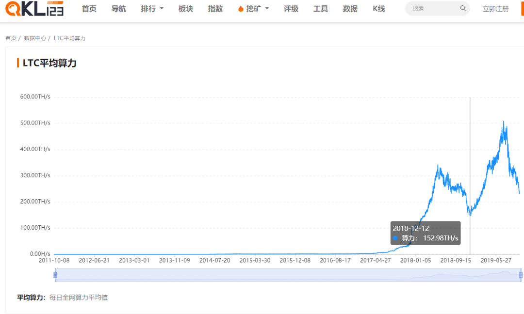 莱特币，全线矿机逼近关机价……比特币机皇S9也“很难”1
