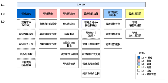 南方略公司对华为LTC流程深度解析 南方略公司对华为LTC流程深度解析