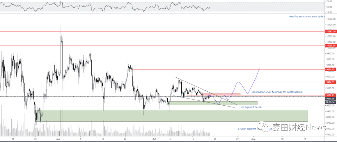 比特币即将迎来变盘,9000美元僵局将在下周打破?4 比特币即将迎来变盘,9000美元僵局将在下周打破?4