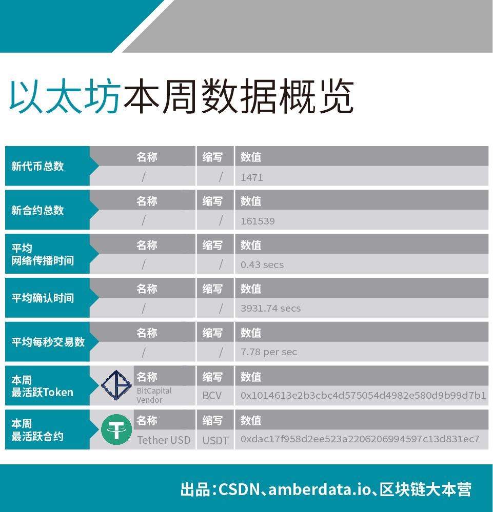 LTC主链活跃地址数暴增;平均网络传输时间缩短至0.43秒,全球节点分布国家数量持续攀升 | 数据周榜 LTC主链活跃地址数暴增;平均网络传输时间缩短至0.43秒,全球节点分布国家数量持续攀升 | 数据周榜