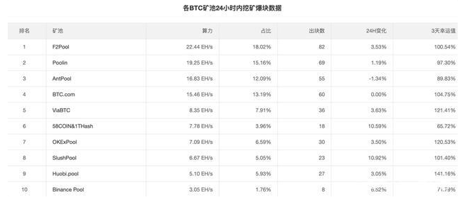 币安矿池上线一周全球top10,币安“笨”吗? 币安矿池上线一周全球top10,币安“笨”吗?