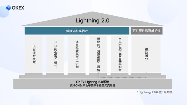 OKEX闪电系统2.0升级 打造世界领先的数字资产交易系统1