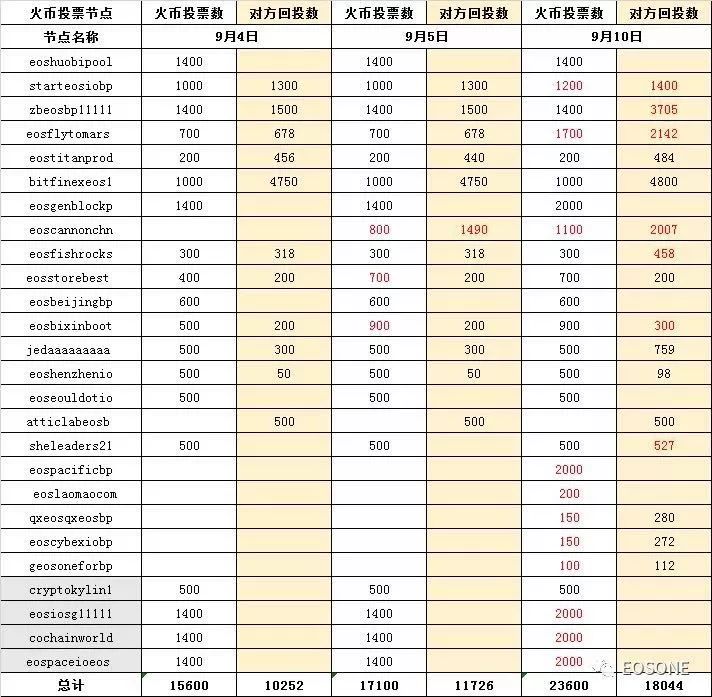 火币陷贿选丑闻，引发了人们对EOS治理失败的担忧