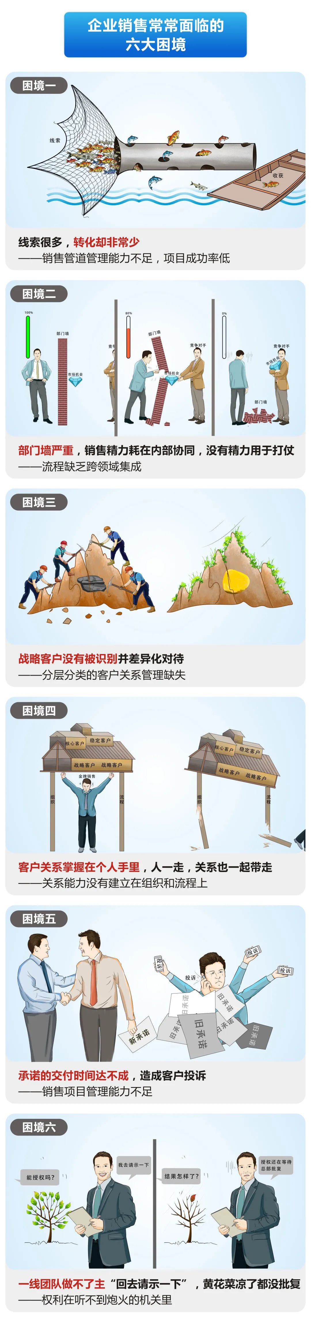 三天两晚LTC训战,让线索稳稳当当变回款 三天两晚LTC训战,让线索稳稳当当变回款