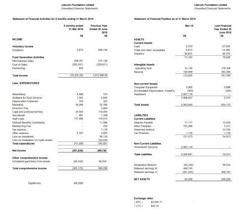莱特币基金会资金告竭李启威大部分损失归咎于LTC和BTC价格暴跌