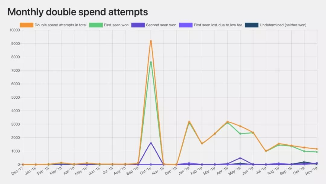 Bitcoin.com| 比特币现金双重支付统计引发零确认争议 Bitcoin.com| 比特币现金双重支付统计引发零确认争议