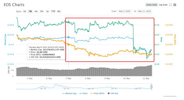 EOS 周报 | EOS账户量突破190万；Block.One计划于本月底参与超级节点投票（5.7-5.11）