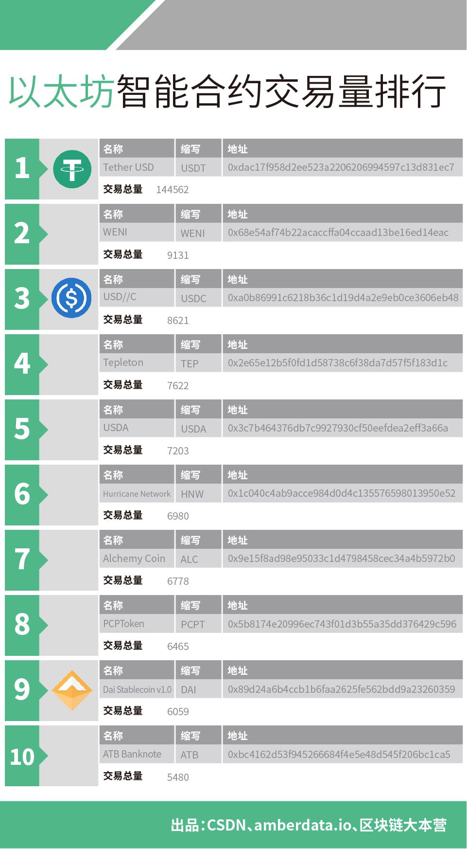LTC主链活跃地址数暴增；平均网络传输时间缩短至0.43秒，全球节点分布国家数量持续攀升 | 数据周榜2