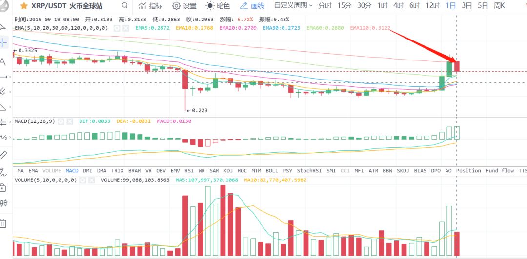 比特币并没有变盘，ETH、XRP、BCH、EOS需要注意哪些？！16