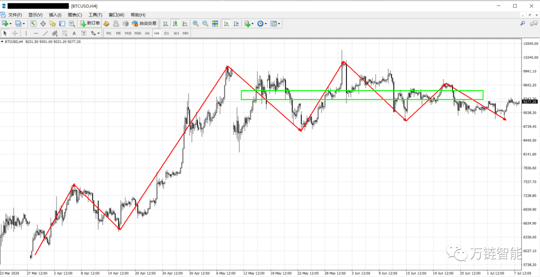 比特币期货一周行情分析（7月13号）1
