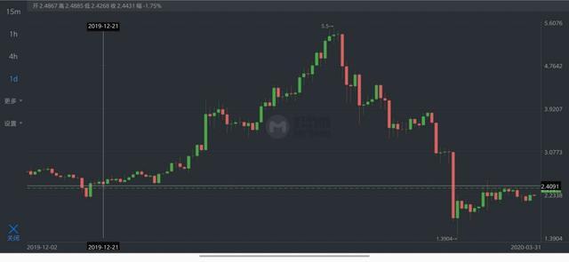 EOS最后的倔强Voice明天上线，利好兑现变利空，还要继续跌吗？5