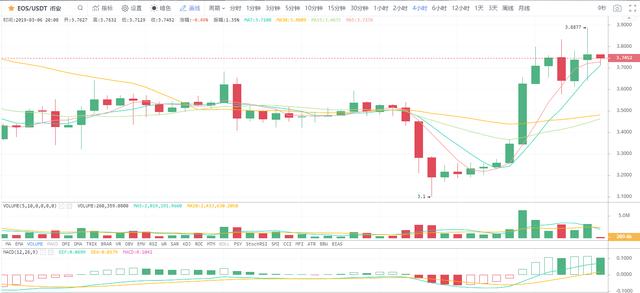 火星行情：LTC20%领涨大盘；比特币冲高3900美元后回落，预期向上5