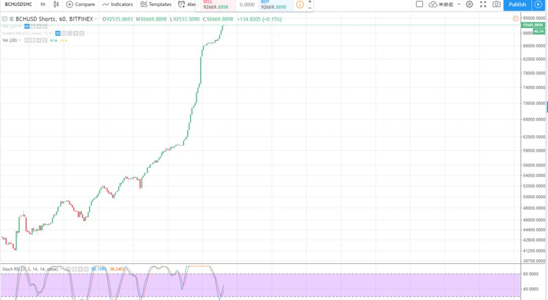 BCH的分叉到底会怎么影响行情？11月12日行情分析