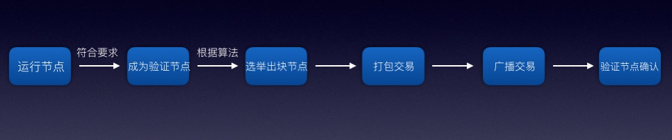 OKEx Research研究报告:Staking Economy,基于PoS共识的新矿业生态4 OKEx Research研究报告:Staking Economy,基于PoS共识的新矿业生态4