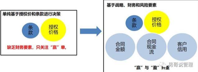 解密华为业务管理模式（三）—流程化、平台化的销售管理体系LTC1