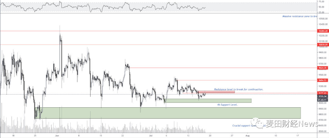 比特币即将迎来变盘,9000美元僵局将在下周打破?1 比特币即将迎来变盘,9000美元僵局将在下周打破?1