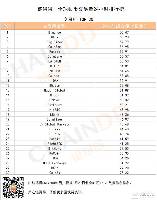 「得得交易榜」XRP单日跌幅为4.28%，Binance位居交易量排行榜第一｜8月20日1
