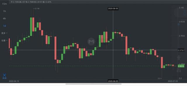 EOS最后的倔强Voice明天上线，利好兑现变利空，还要继续跌吗？6