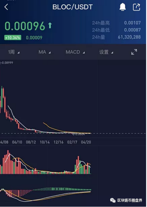 OKEx第一个IEO项目BLOC积木云暴跌99%彻底崩盘，虚假宣传、擅改锁仓、涉嫌诈骗！