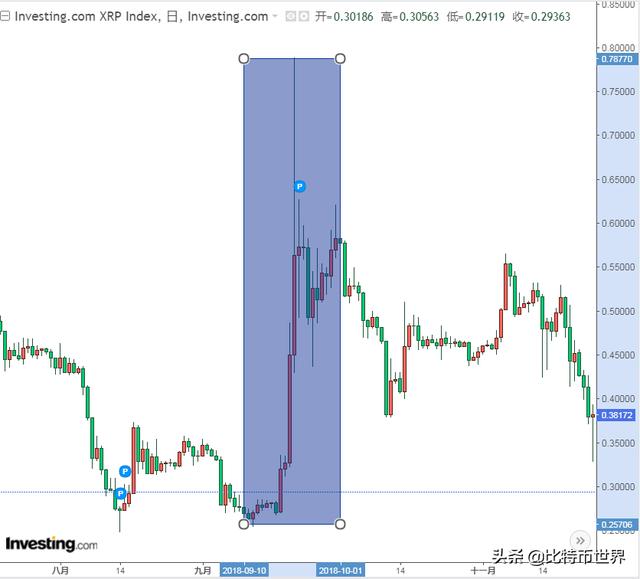 数字货币山寨比特币瑞波币11月7日大会的翻倍行情你抓住了吗？1